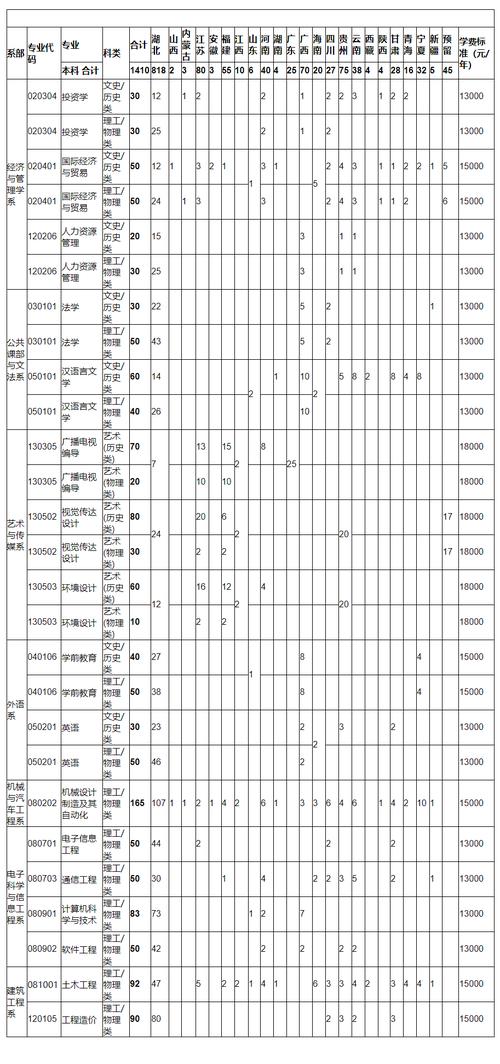 湖北文理学院理工学院学费