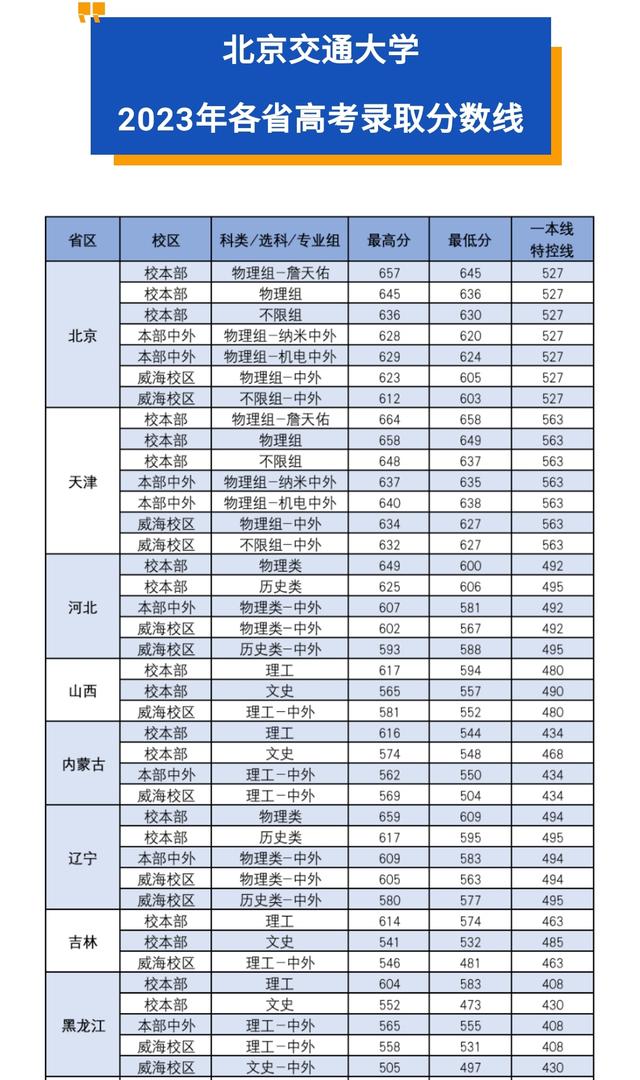 北京交通大学录取分数线