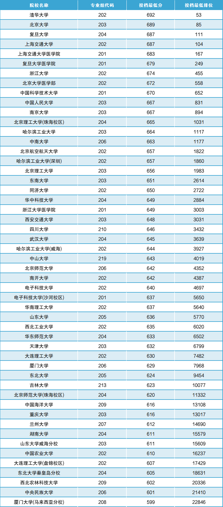 385分能上哪些公办大学