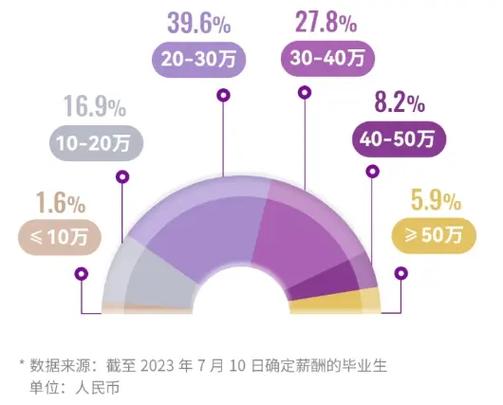 硕士年薪一般多少万