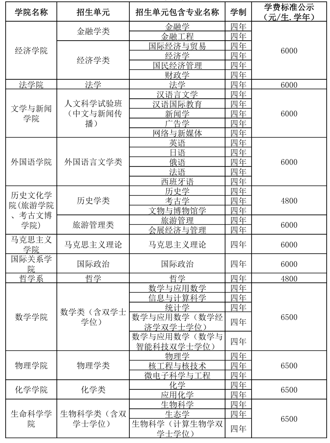 四川大学专业代码查询