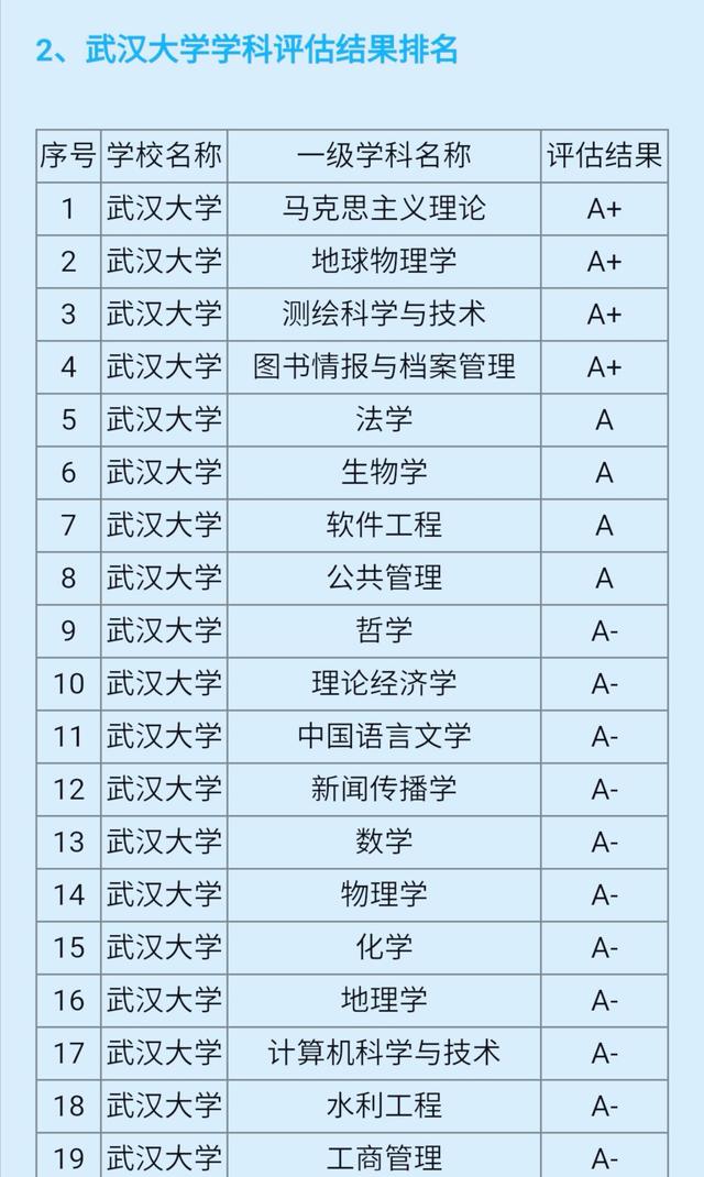 武汉大学学科评估