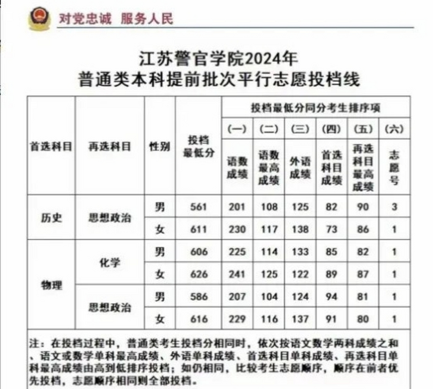 江苏警官学校2024年录取分数线