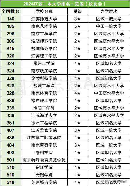 南京最低分的公办二本