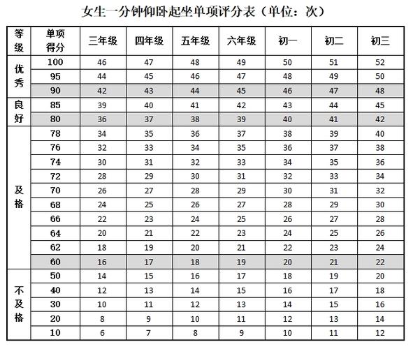 仰卧起坐成绩对照表