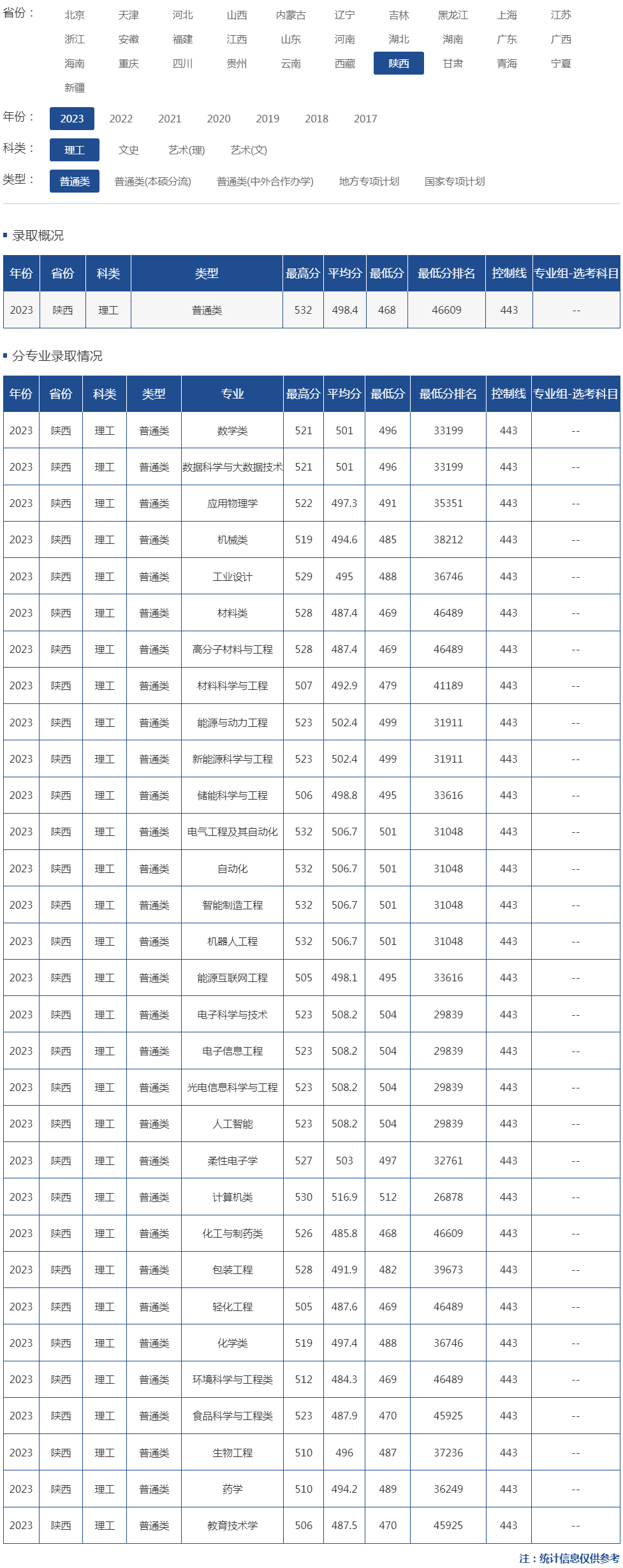 陕西科技大学录取分数线