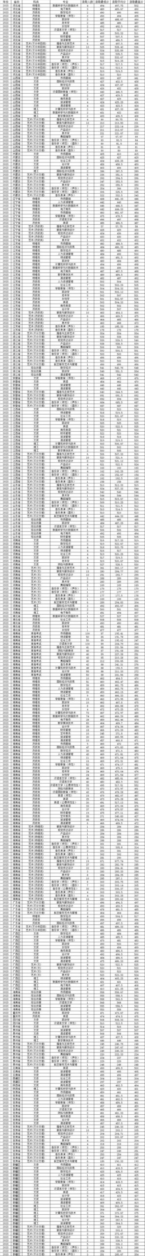 湖南女子学院分数线