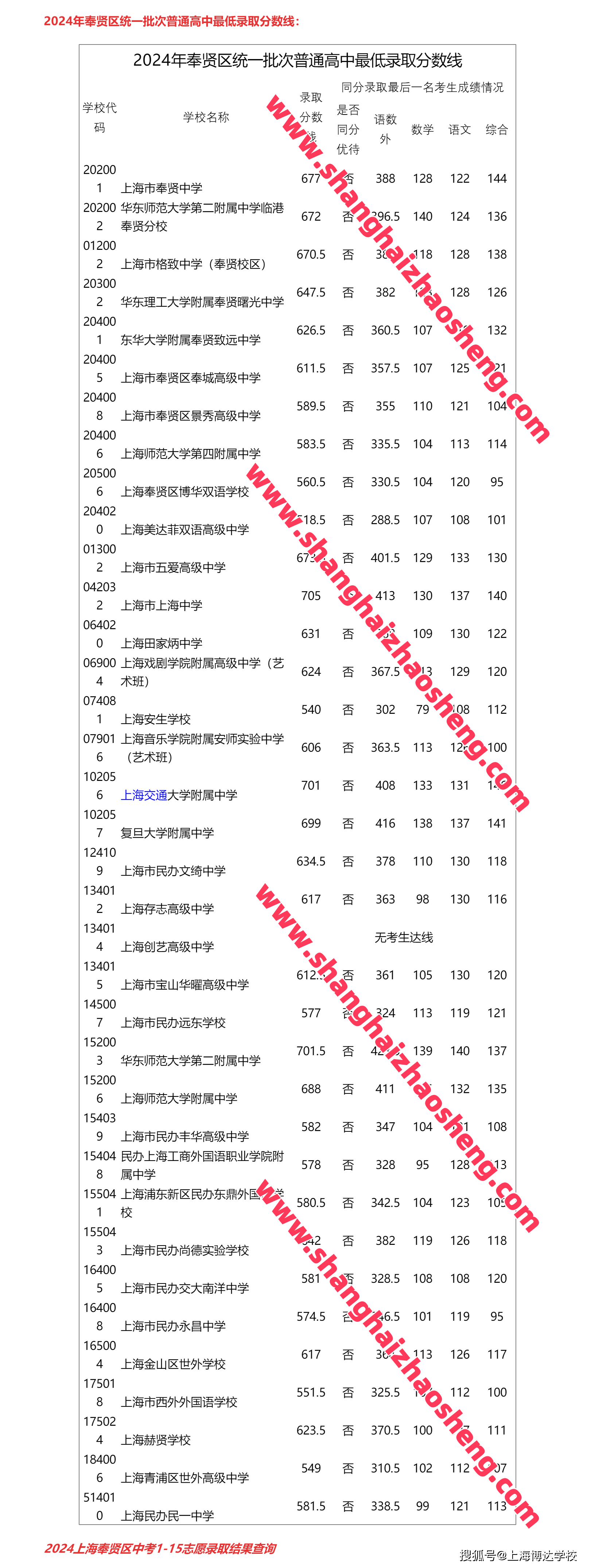 格致中学在上海的排名