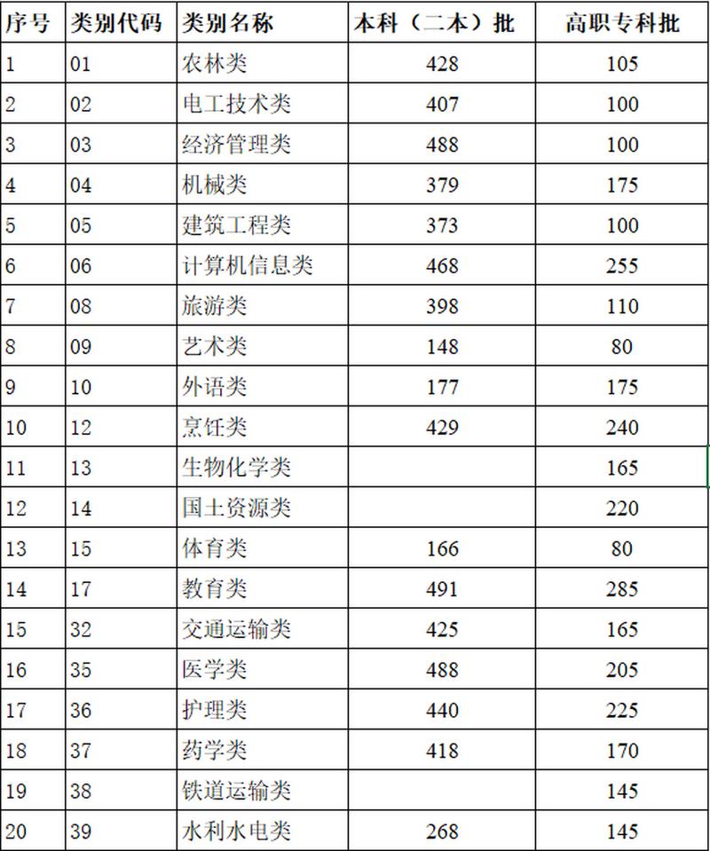 云南单招2024学校录取分数线