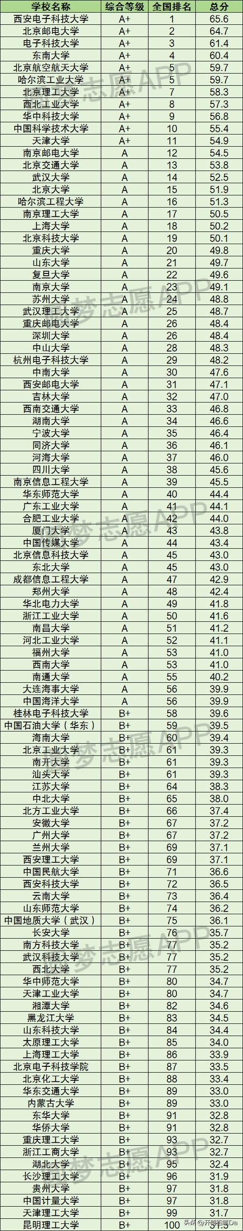 通信工程专业大学排名