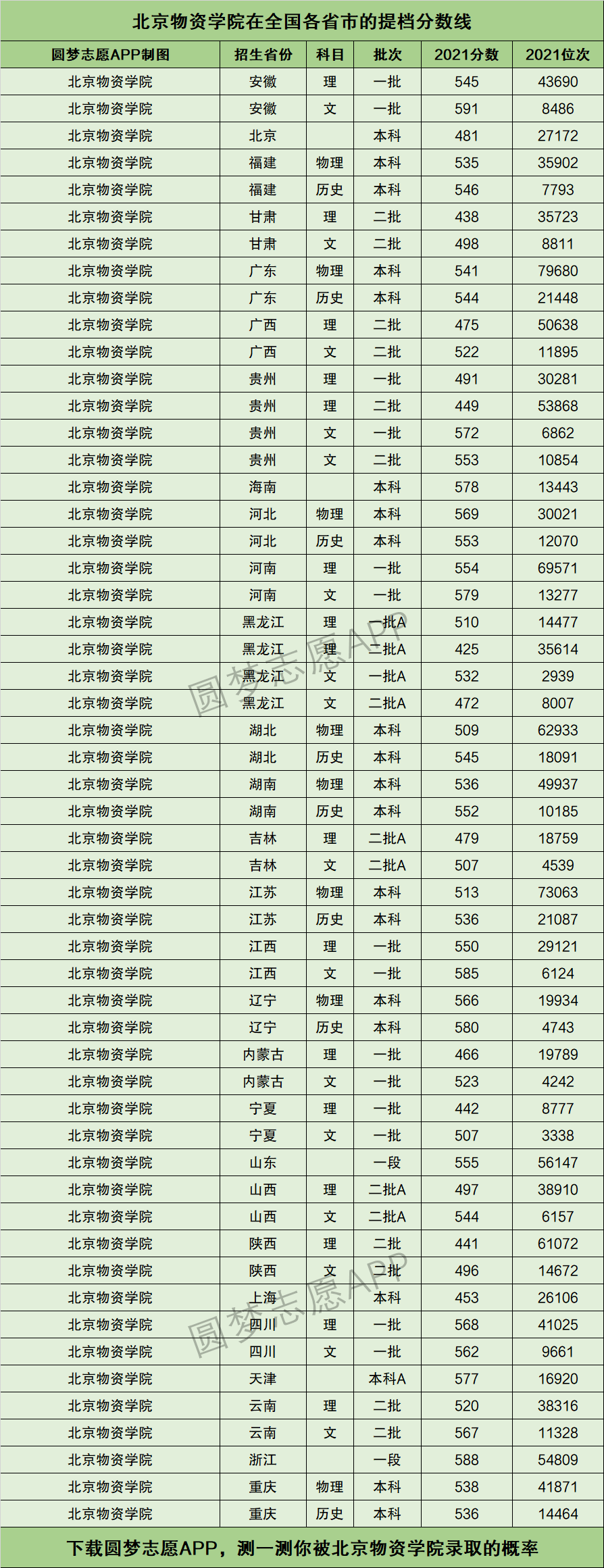 北京物资学院分数线