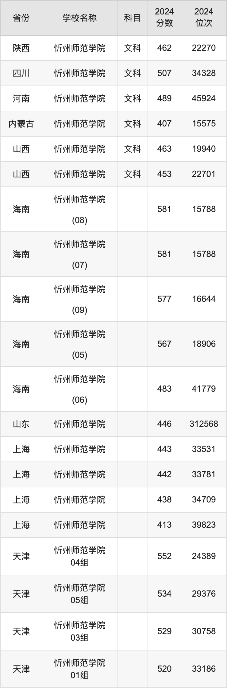 忻州师范学院艺术类录取分数线2024