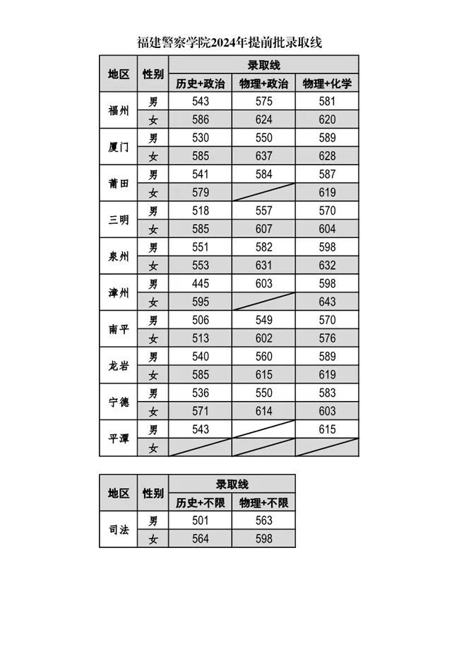 福建警察学院分数线