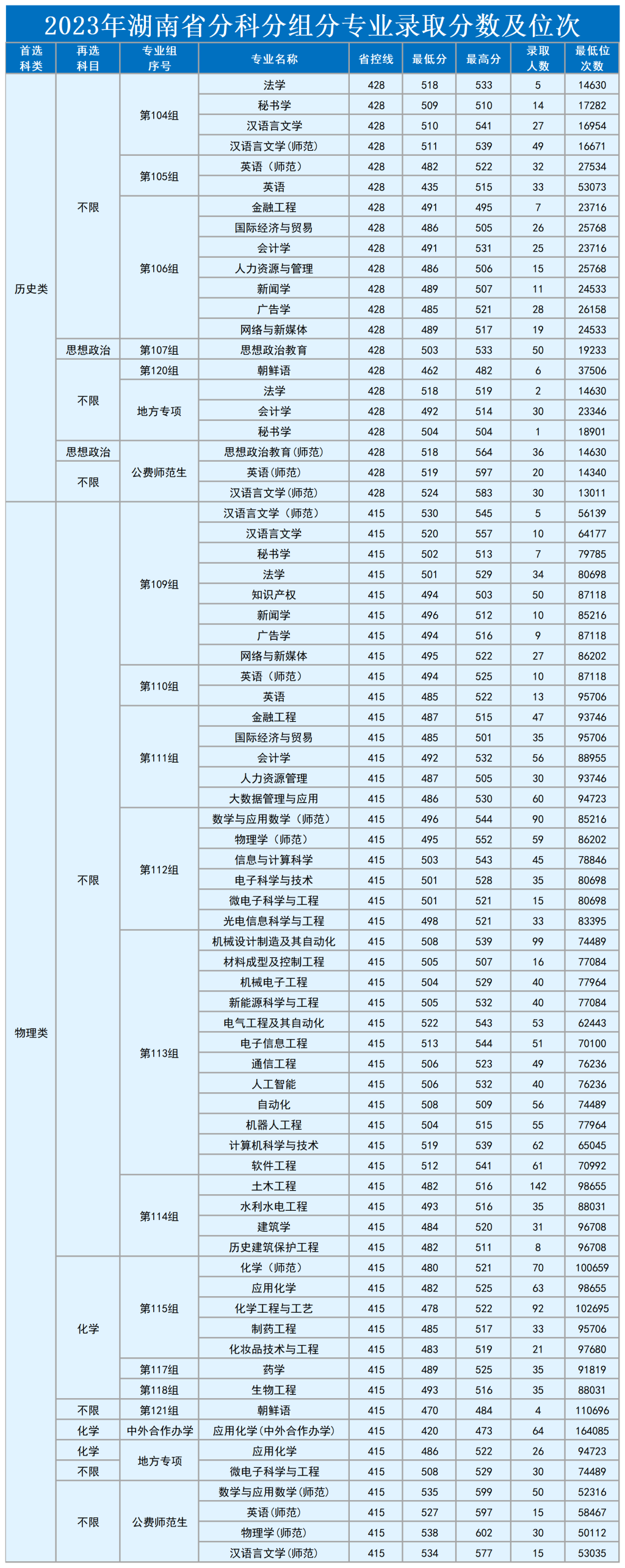 湖南理工学院分数线