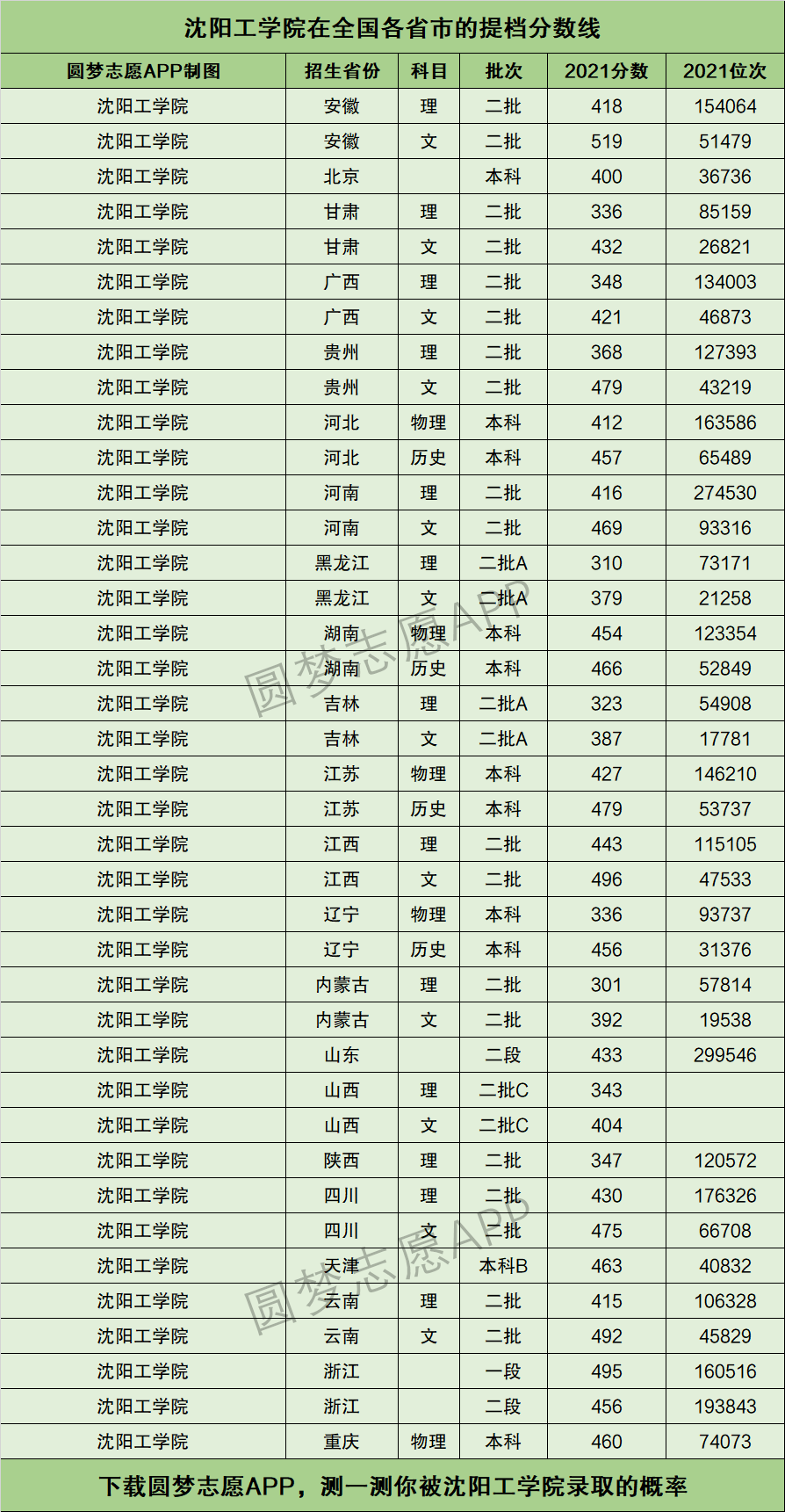 沈阳工学院分数线