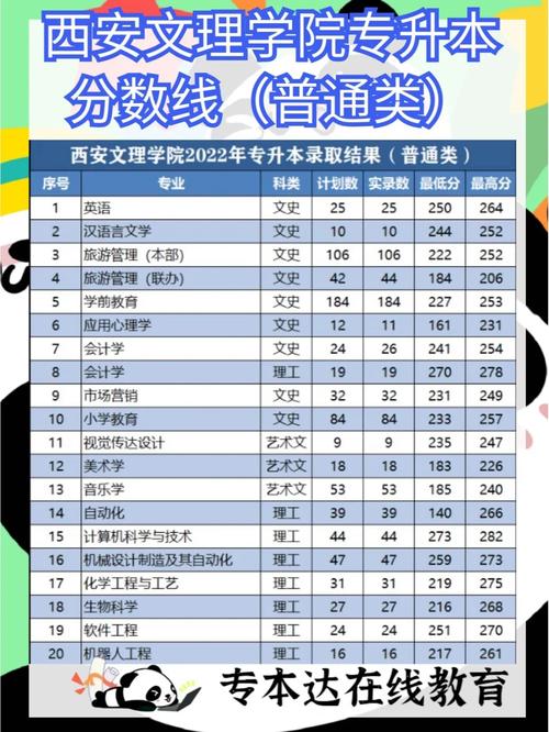 西安文理学院艺考生录取分数