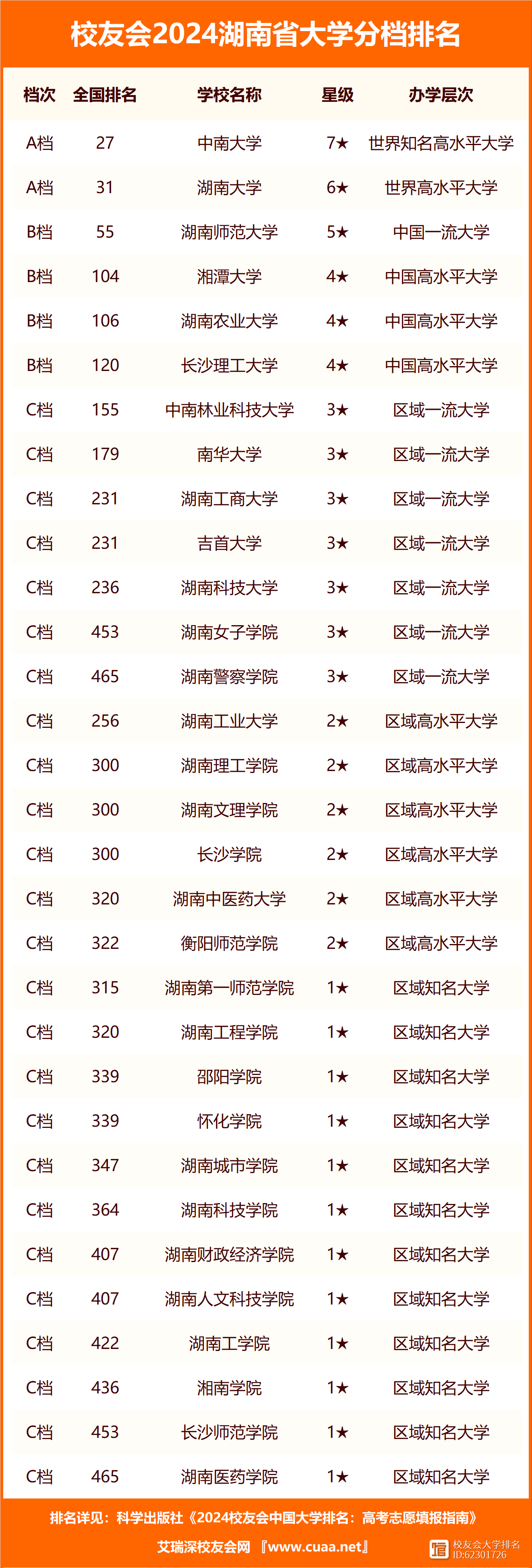 湖南省大学排名一览表及分数线及专业