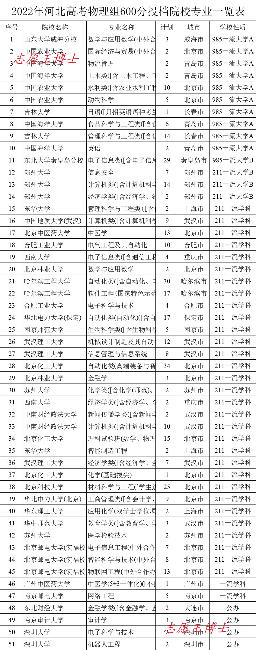 河北600分能上什么大学