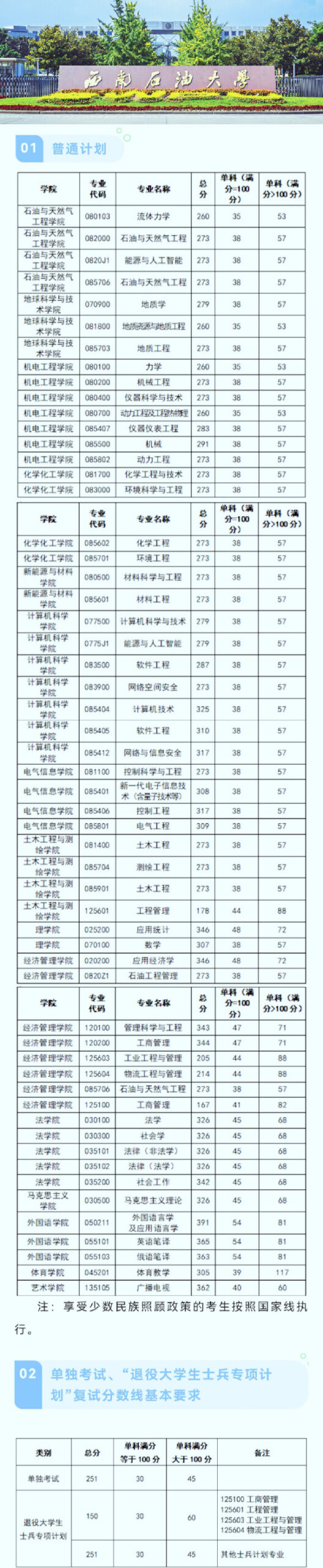 西南石油大学研究生分数线