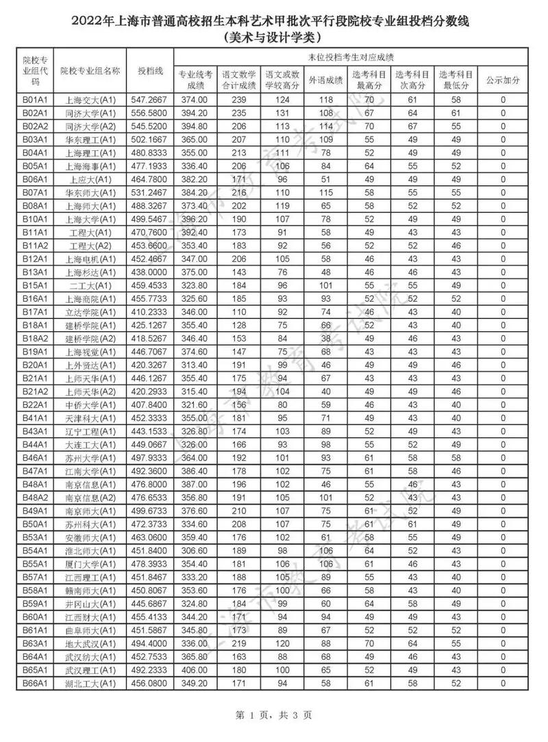 上海工艺美术学院分数线
