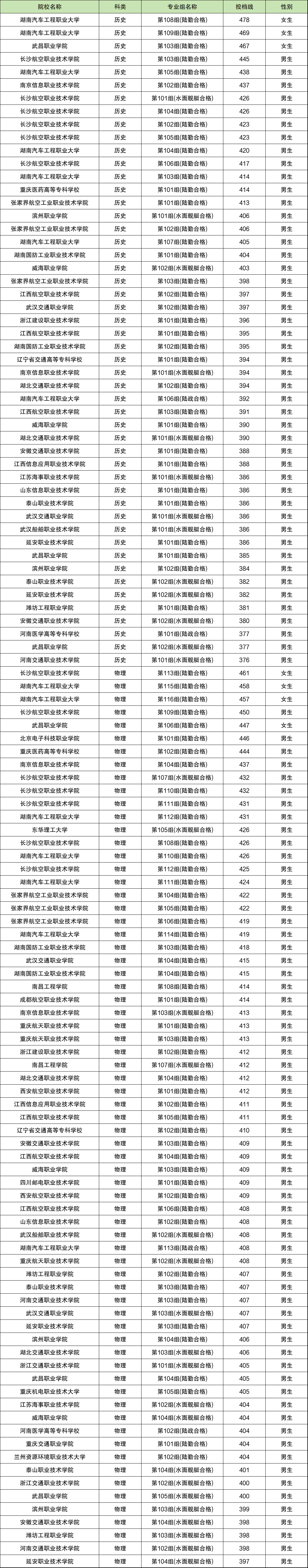 湖南士官学校要多少分才可以报考