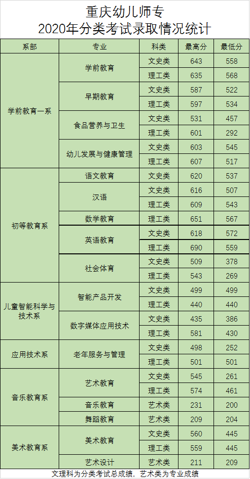 重庆幼儿师范高等专科学校录取分数线