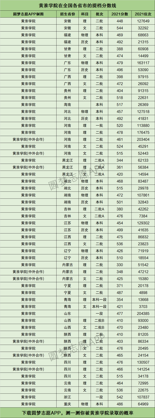 黄淮学院专科录取分数线