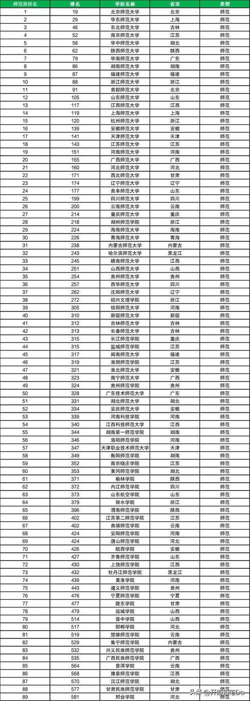 师范大学排行榜2024及分数