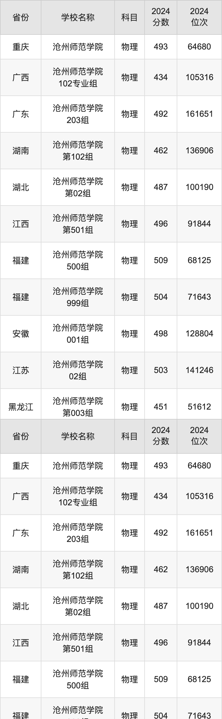 沧州师范学院分数线