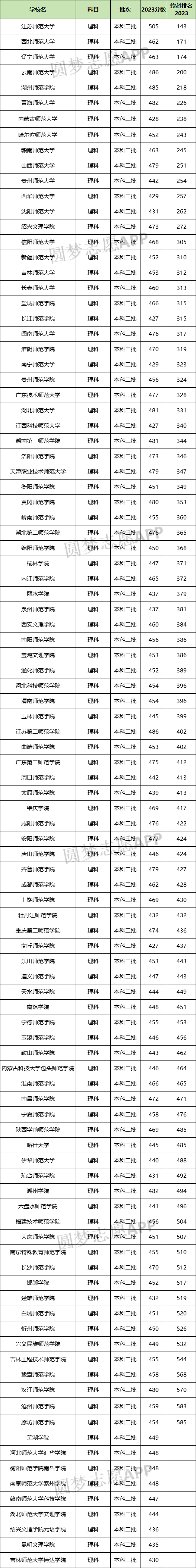 刚上二本线的师范类学校