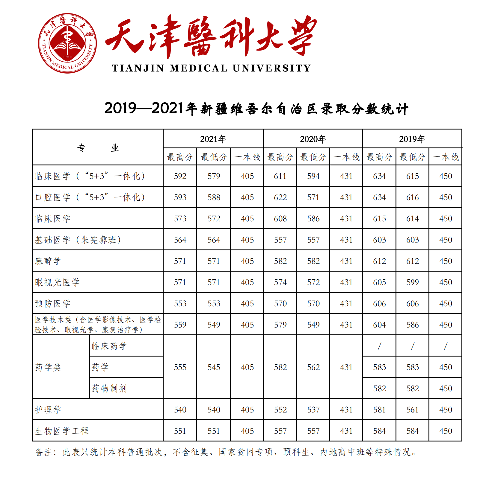 天津医科大学录取分数线