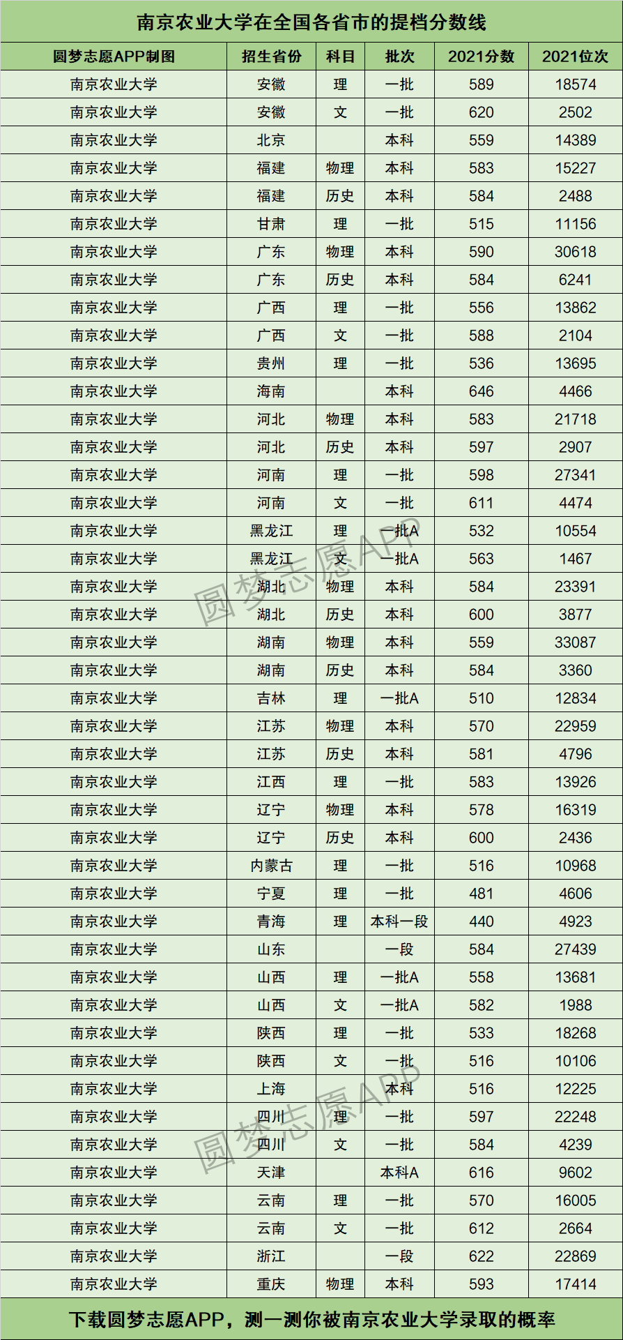 南京农业大学分数线