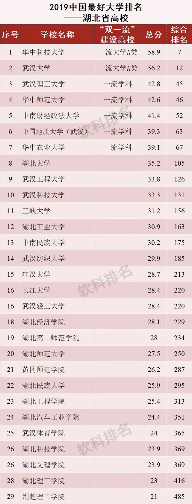 武汉工程大学全国排名