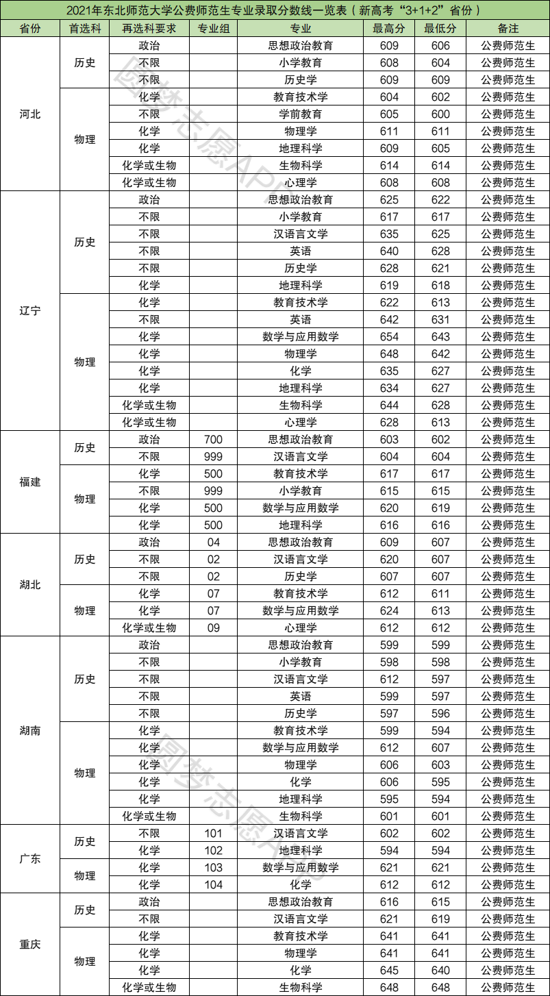 东北师范大学公费师范生录取分数线