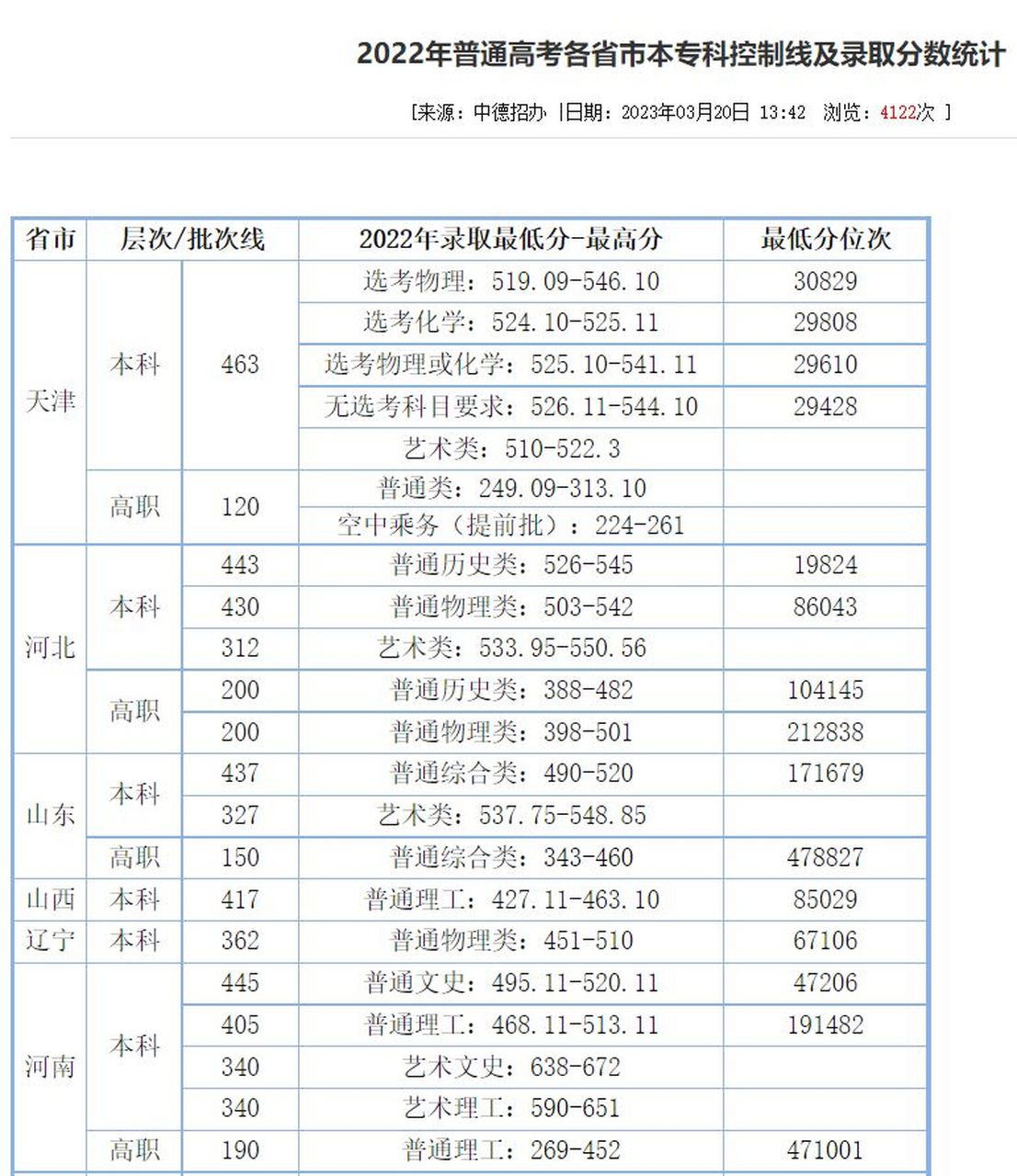 天津中德应用技术大学分数线