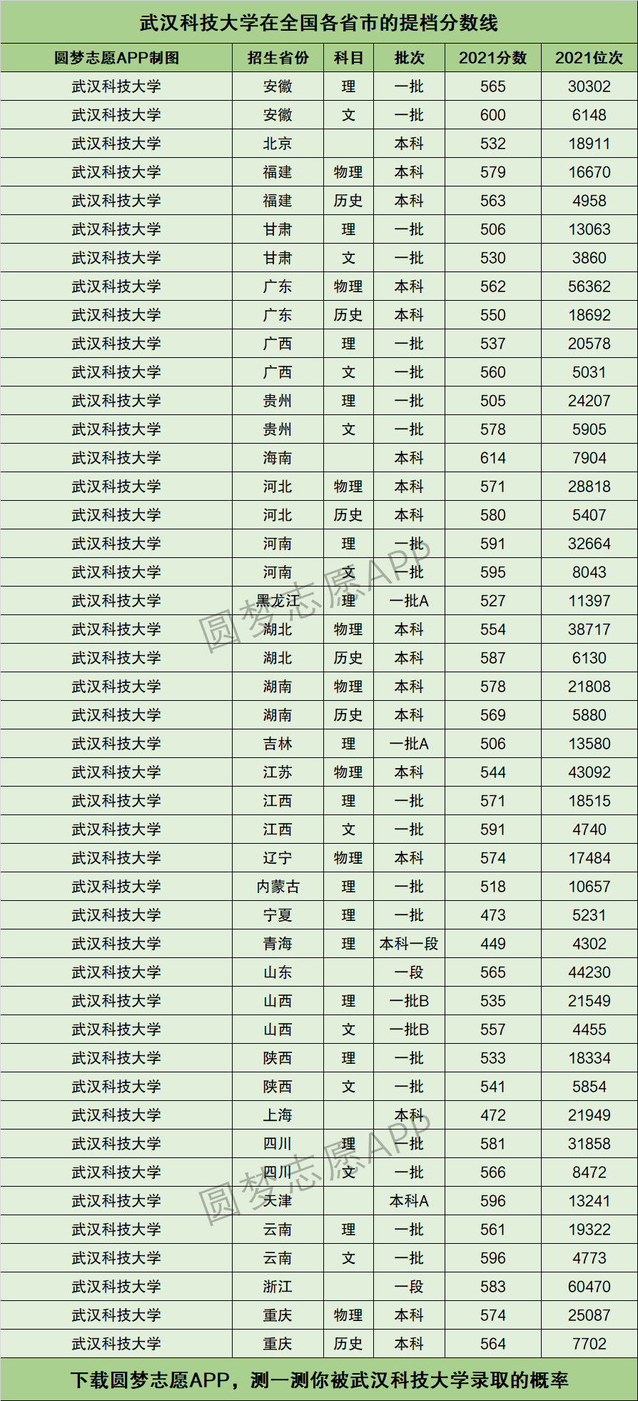 武汉科技大学 排名