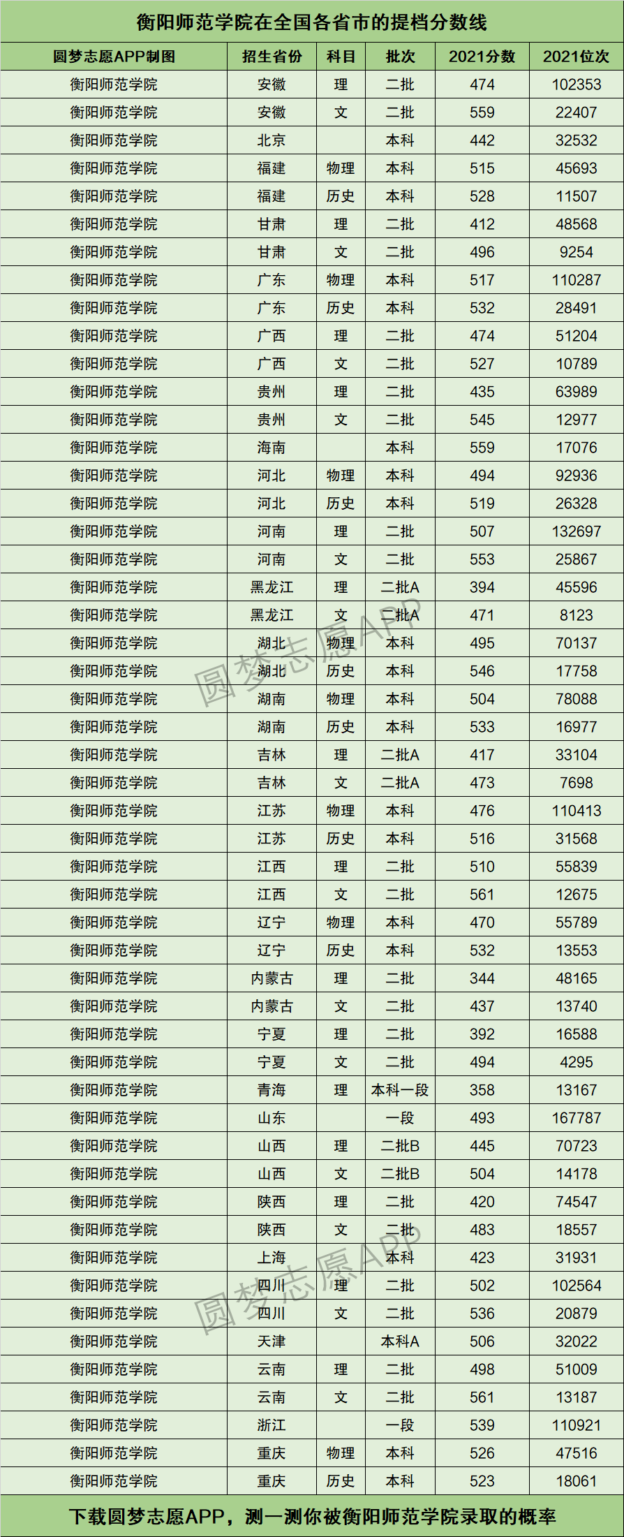 衡阳师范学院录取分数线