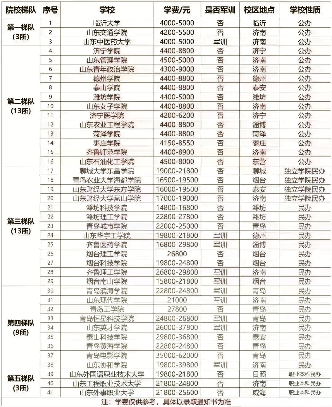 山东工程职业技术大学学费