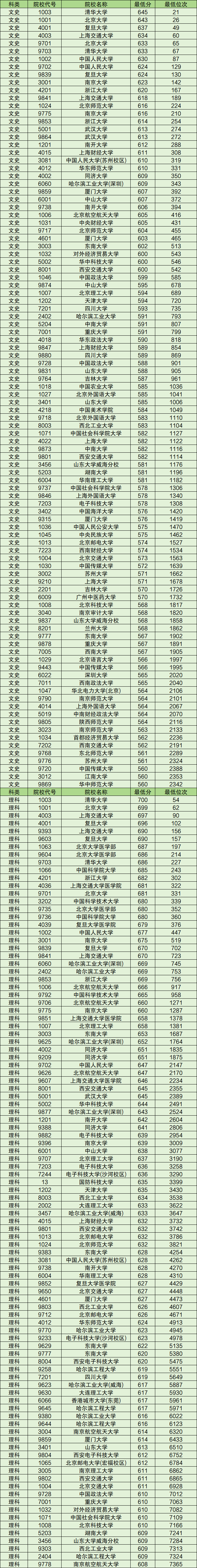 超一本线30分的大学