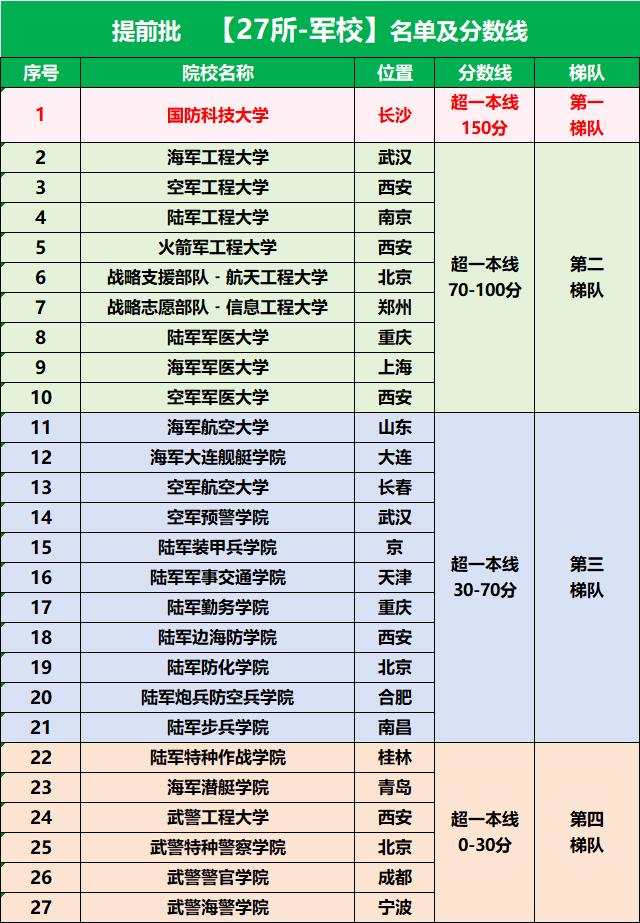 军校排名和录取分数