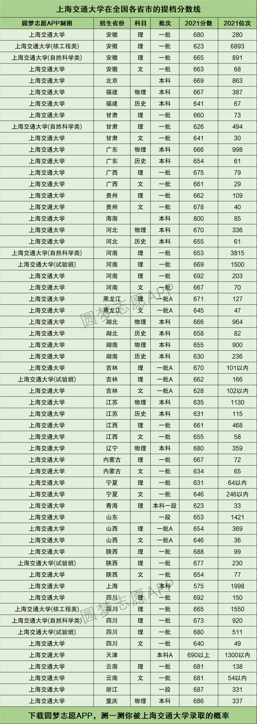 上海交通大学录取分数线