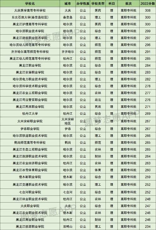 哈尔滨职业技术学院分数线