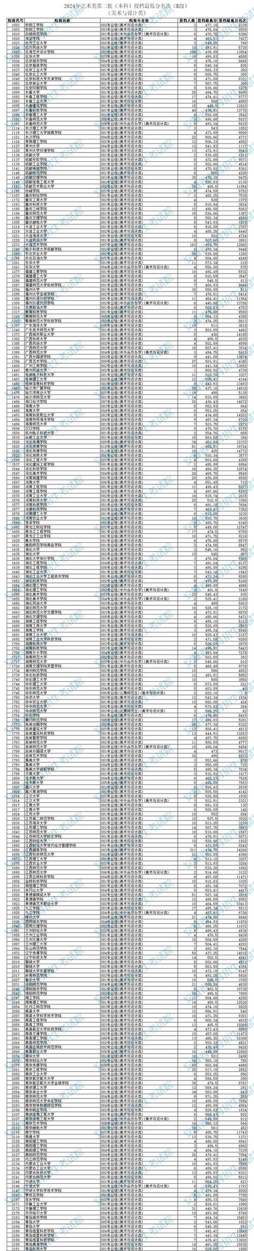 美术最低二本分数线