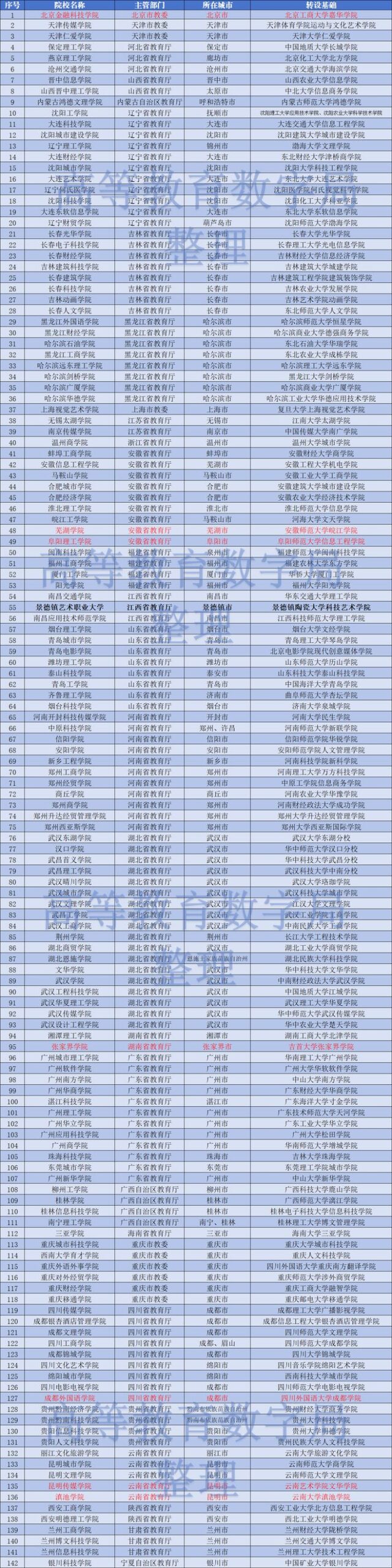 2024年江苏取消独立学院