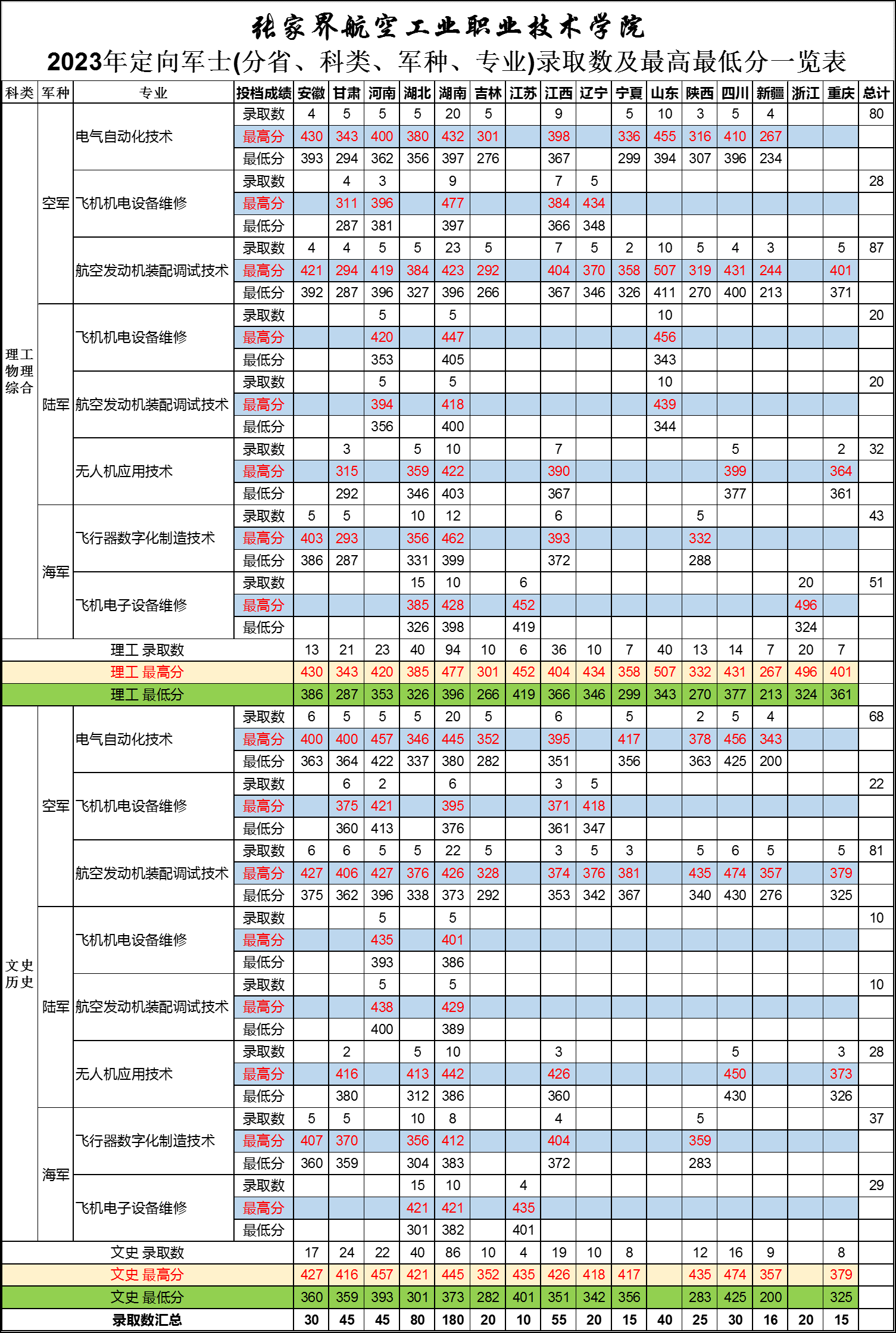 张家界航空职业技术学院士官招生