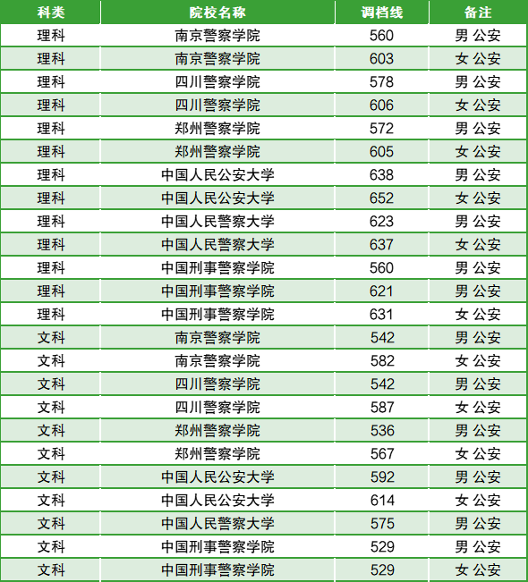 400分左右的本科警校