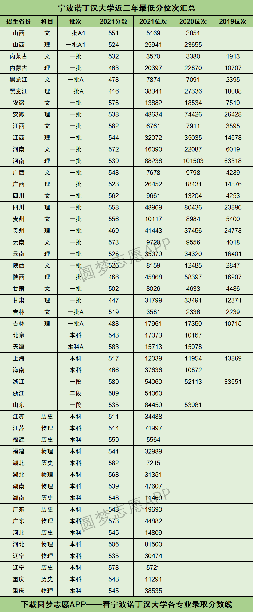 宁波诺丁汉大学22年录取分数线