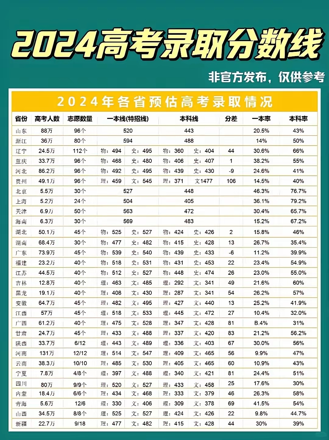 各省高考分数线2024年公布