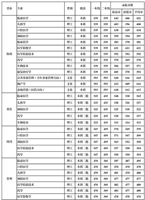 桂林医学院是一本还是二本