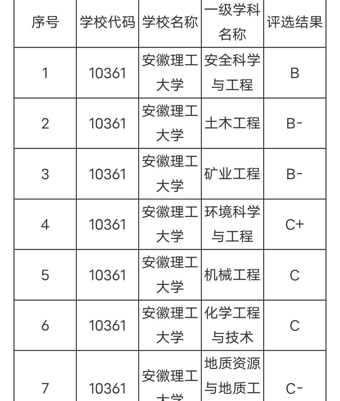 安徽工程大学学科评估